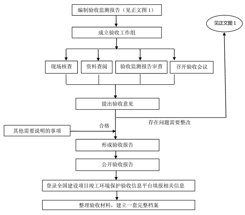 驗(yàn)收推薦程序.jpg